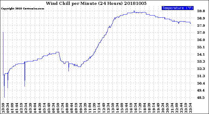 Milwaukee Weather Wind Chill<br>per Minute<br>(24 Hours)