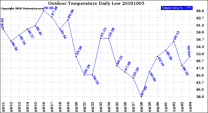 Milwaukee Weather Outdoor Temperature<br>Daily Low