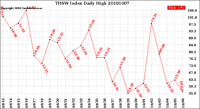 Milwaukee Weather THSW Index<br>Daily High