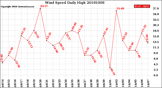 Milwaukee Weather Wind Speed<br>Daily High