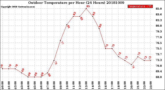 Milwaukee Weather Outdoor Temperature<br>per Hour<br>(24 Hours)