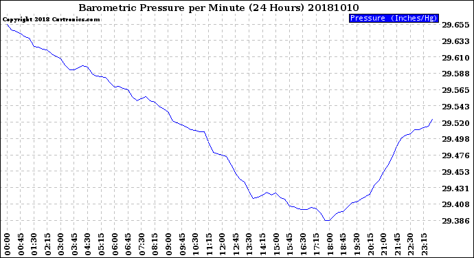 Milwaukee Weather Barometric Pressure<br>per Minute<br>(24 Hours)