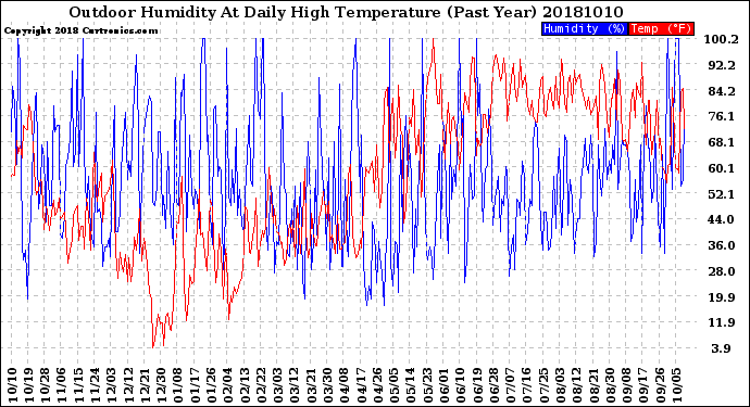Milwaukee Weather Outdoor Humidity<br>At Daily High<br>Temperature<br>(Past Year)