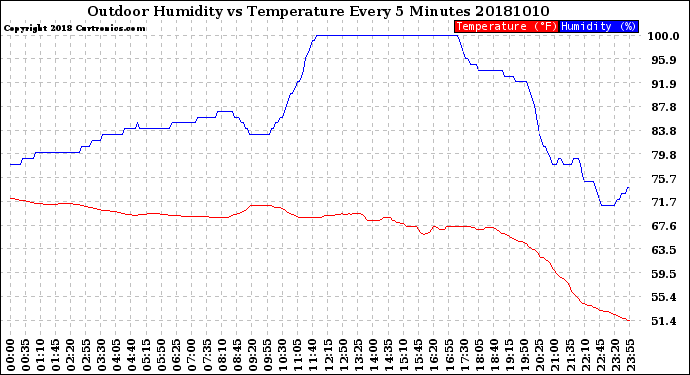 Milwaukee Weather Outdoor Humidity<br>vs Temperature<br>Every 5 Minutes