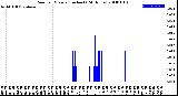 Milwaukee Weather Rain<br>per Minute<br>(Inches)<br>(24 Hours)