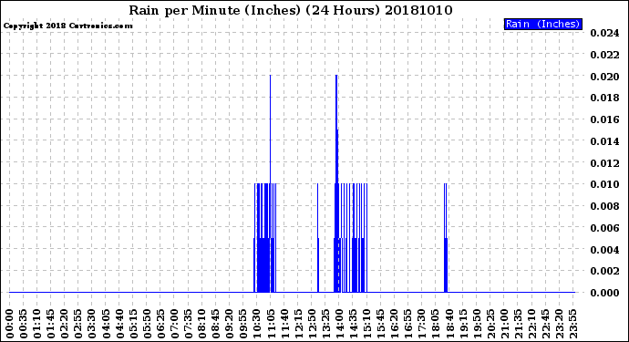 Milwaukee Weather Rain<br>per Minute<br>(Inches)<br>(24 Hours)