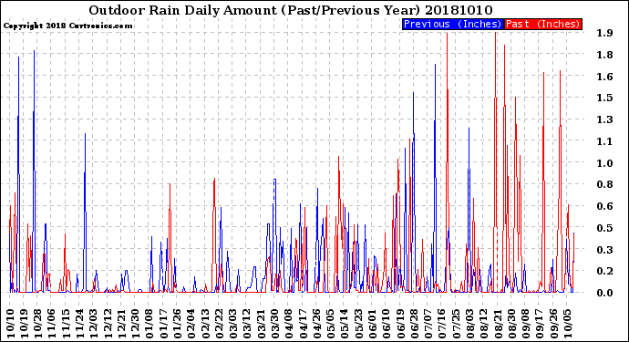 Milwaukee Weather Outdoor Rain<br>Daily Amount<br>(Past/Previous Year)
