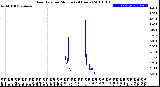 Milwaukee Weather Rain Rate<br>per Minute<br>(24 Hours)