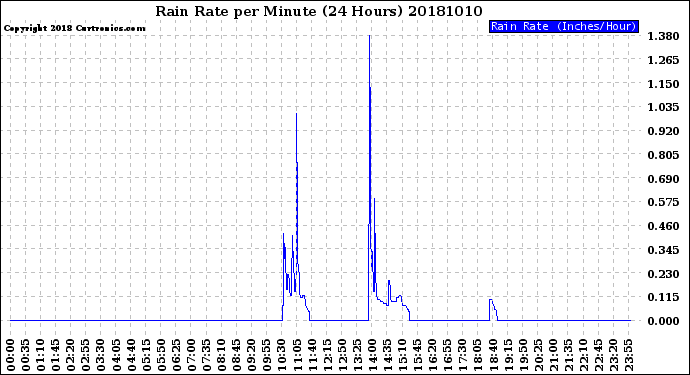 Milwaukee Weather Rain Rate<br>per Minute<br>(24 Hours)
