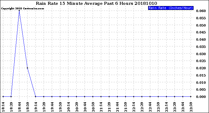 Milwaukee Weather Rain Rate<br>15 Minute Average<br>Past 6 Hours