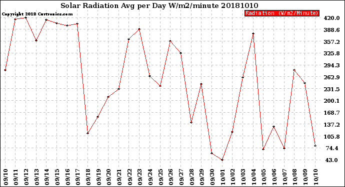 Milwaukee Weather Solar Radiation<br>Avg per Day W/m2/minute