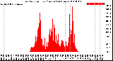 Milwaukee Weather Solar Radiation<br>per Minute<br>(24 Hours)