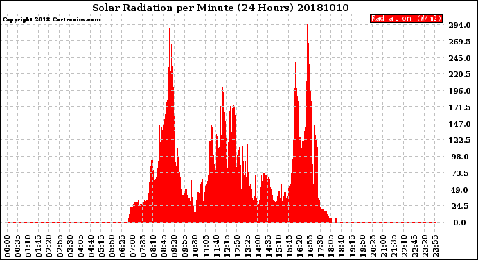 Milwaukee Weather Solar Radiation<br>per Minute<br>(24 Hours)