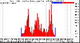 Milwaukee Weather Solar Radiation<br>& Day Average<br>per Minute<br>(Today)