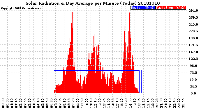 Milwaukee Weather Solar Radiation<br>& Day Average<br>per Minute<br>(Today)