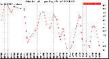 Milwaukee Weather Solar Radiation<br>per Day KW/m2
