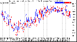 Milwaukee Weather Outdoor Temperature<br>Daily High<br>(Past/Previous Year)