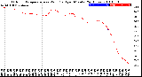 Milwaukee Weather Outdoor Temperature<br>vs Wind Chill<br>per Minute<br>(24 Hours)