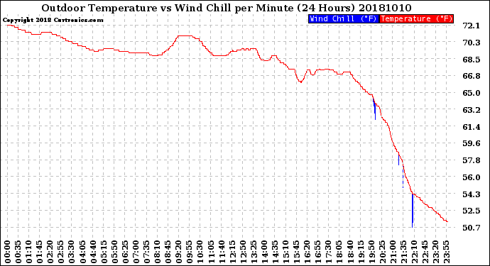 Milwaukee Weather Outdoor Temperature<br>vs Wind Chill<br>per Minute<br>(24 Hours)