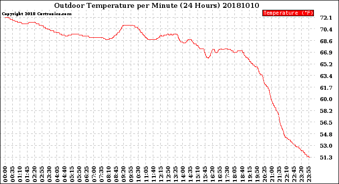 Milwaukee Weather Outdoor Temperature<br>per Minute<br>(24 Hours)