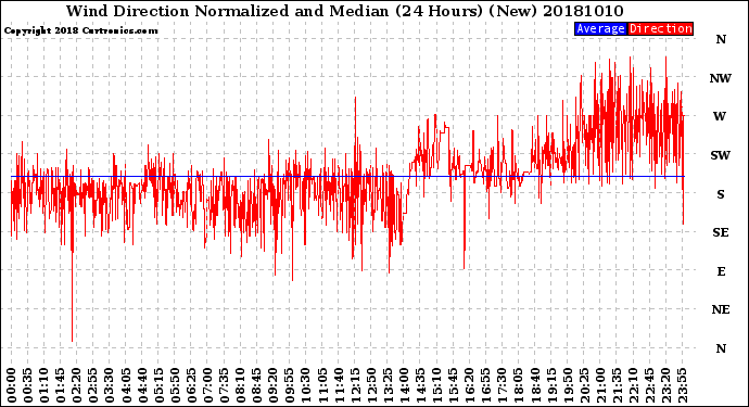 Milwaukee Weather Wind Direction<br>Normalized and Median<br>(24 Hours) (New)