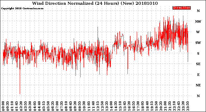 Milwaukee Weather Wind Direction<br>Normalized<br>(24 Hours) (New)