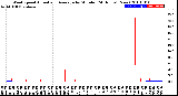 Milwaukee Weather Wind Speed<br>Actual and Average<br>by Minute<br>(24 Hours) (New)