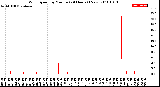 Milwaukee Weather Wind Speed<br>by Minute<br>(24 Hours) (New)
