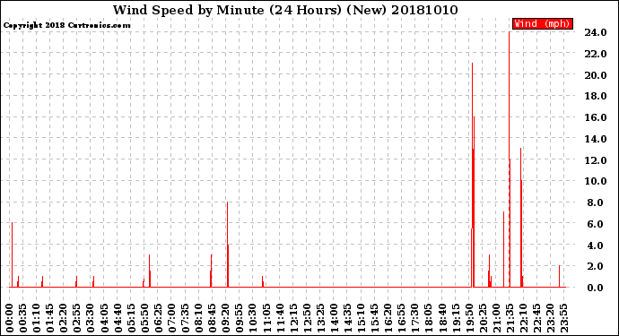 Milwaukee Weather Wind Speed<br>by Minute<br>(24 Hours) (New)
