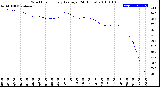 Milwaukee Weather Wind Chill<br>Hourly Average<br>(24 Hours)
