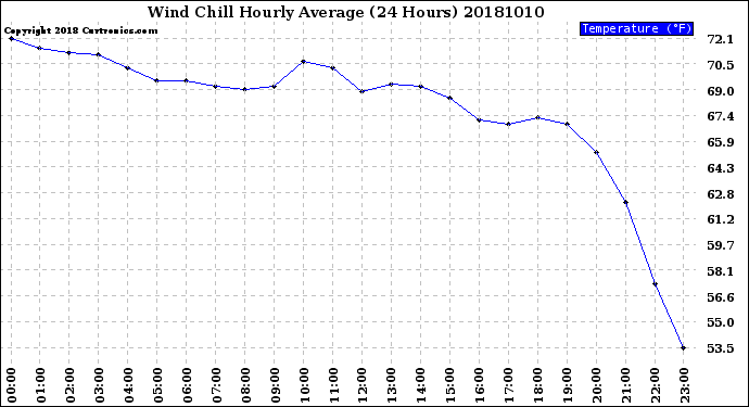 Milwaukee Weather Wind Chill<br>Hourly Average<br>(24 Hours)