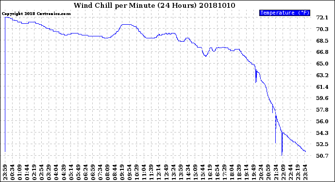 Milwaukee Weather Wind Chill<br>per Minute<br>(24 Hours)