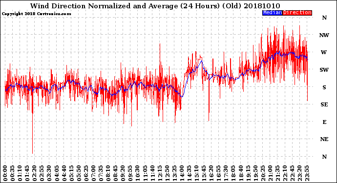Milwaukee Weather Wind Direction<br>Normalized and Average<br>(24 Hours) (Old)