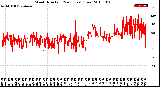 Milwaukee Weather Wind Direction<br>(24 Hours) (Raw)