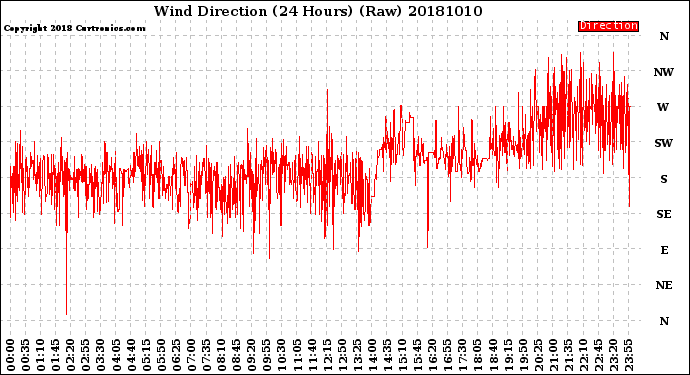 Milwaukee Weather Wind Direction<br>(24 Hours) (Raw)