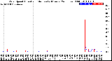 Milwaukee Weather Wind Speed<br>Actual and Median<br>by Minute<br>(24 Hours) (Old)