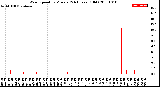 Milwaukee Weather Wind Speed<br>by Minute<br>(24 Hours) (Old)