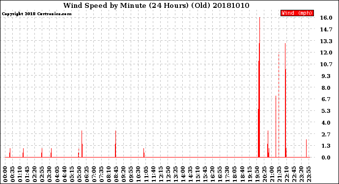Milwaukee Weather Wind Speed<br>by Minute<br>(24 Hours) (Old)