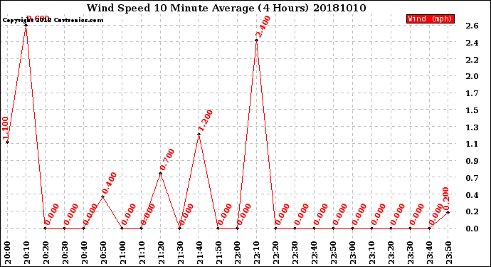 Milwaukee Weather Wind Speed<br>10 Minute Average<br>(4 Hours)