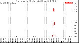 Milwaukee Weather Wind Speed<br>by Minute mph<br>(1 Hour)