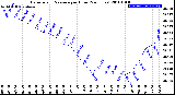 Milwaukee Weather Barometric Pressure<br>per Hour<br>(24 Hours)