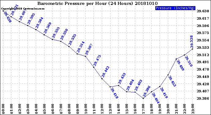 Milwaukee Weather Barometric Pressure<br>per Hour<br>(24 Hours)