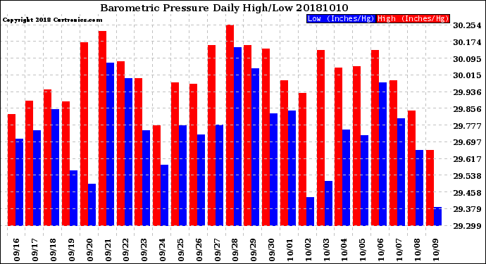 Milwaukee Weather Barometric Pressure<br>Daily High/Low