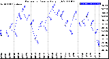 Milwaukee Weather Barometric Pressure<br>Daily High