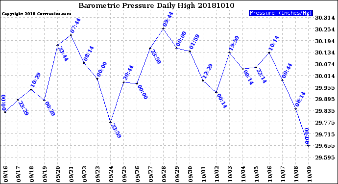 Milwaukee Weather Barometric Pressure<br>Daily High