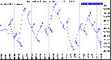 Milwaukee Weather Barometric Pressure<br>Daily Low