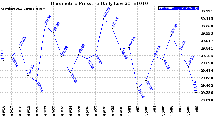 Milwaukee Weather Barometric Pressure<br>Daily Low