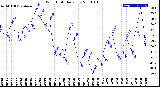 Milwaukee Weather Wind Chill<br>Daily Low