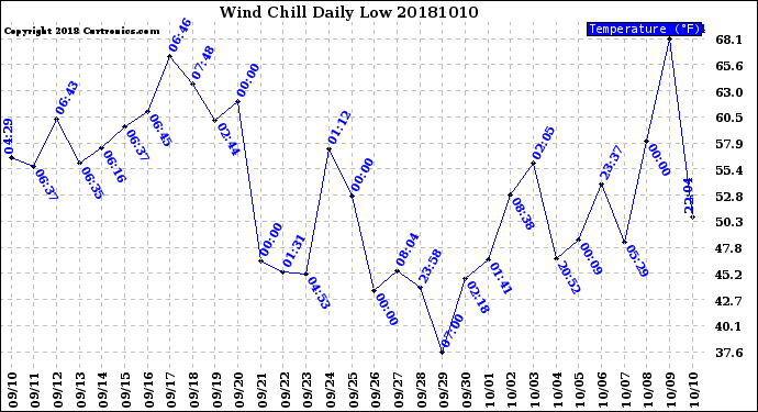 Milwaukee Weather Wind Chill<br>Daily Low