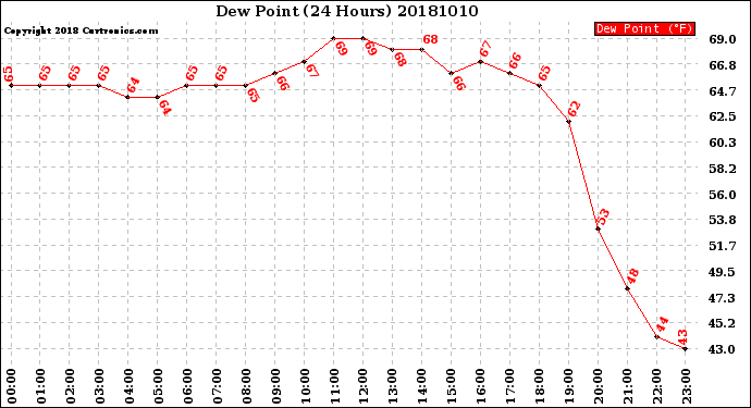 Milwaukee Weather Dew Point<br>(24 Hours)
